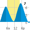 Gardiner tide chart for Sunday, November 7, 2021