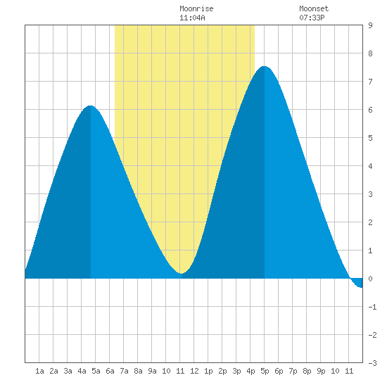 Gardiner tide chart for Monday, November 8, 2021