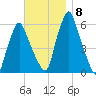 Gardiner tide chart for Monday, November 8, 2021