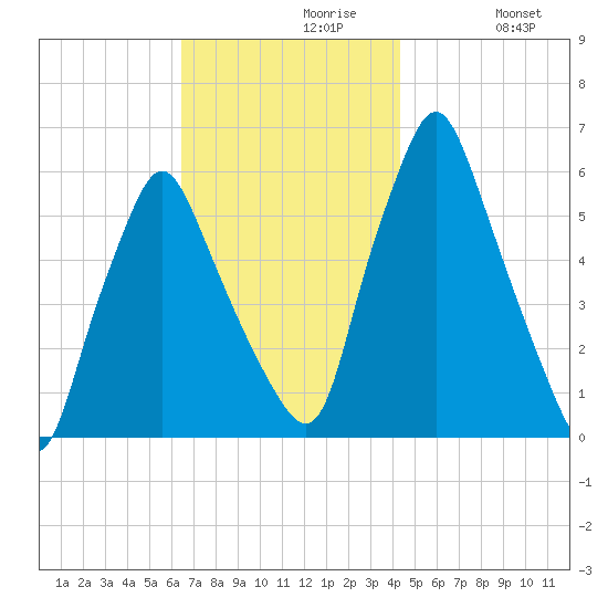 Gardiner tide chart for Tuesday, November 9, 2021