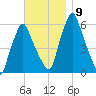 Gardiner tide chart for Tuesday, November 9, 2021