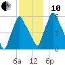 Gardiner tide chart for Friday, December 10, 2021