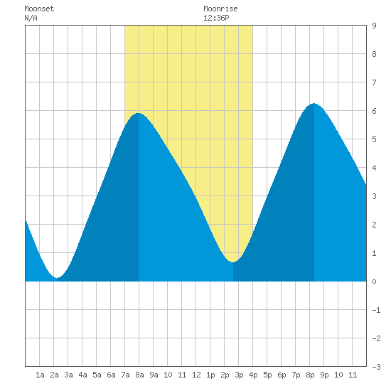 Gardiner tide chart for Saturday, December 11, 2021