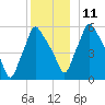 Gardiner tide chart for Saturday, December 11, 2021