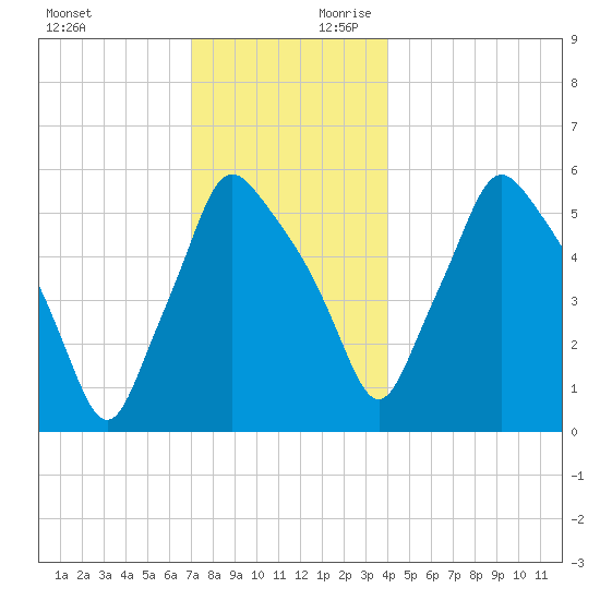 Gardiner tide chart for Sunday, December 12, 2021