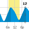 Gardiner tide chart for Sunday, December 12, 2021
