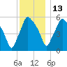 Gardiner tide chart for Monday, December 13, 2021