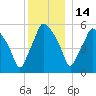Gardiner tide chart for Tuesday, December 14, 2021