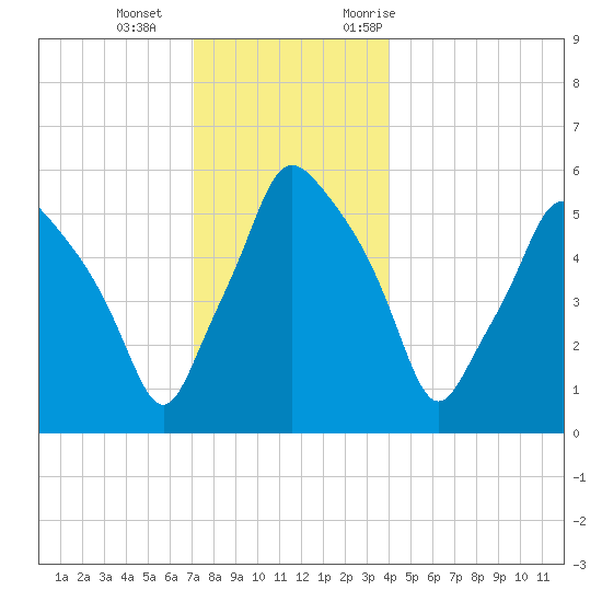 Gardiner tide chart for Wednesday, December 15, 2021