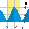 Gardiner tide chart for Wednesday, December 15, 2021