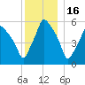 Gardiner tide chart for Thursday, December 16, 2021