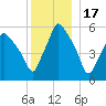 Gardiner tide chart for Friday, December 17, 2021
