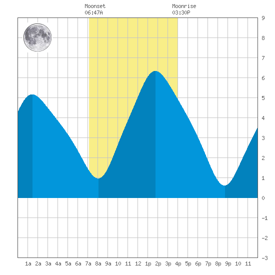 Gardiner tide chart for Saturday, December 18, 2021