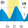 Gardiner tide chart for Saturday, December 18, 2021