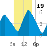 Gardiner tide chart for Sunday, December 19, 2021