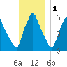Gardiner tide chart for Wednesday, December 1, 2021