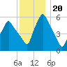 Gardiner tide chart for Monday, December 20, 2021