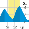 Gardiner tide chart for Tuesday, December 21, 2021
