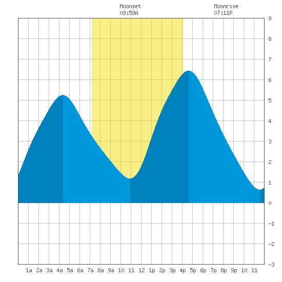 Gardiner tide chart for Wednesday, December 22, 2021