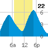 Gardiner tide chart for Wednesday, December 22, 2021