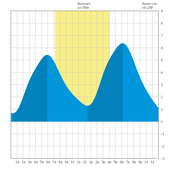 Gardiner tide chart for Friday, December 24, 2021