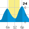 Gardiner tide chart for Friday, December 24, 2021