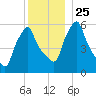 Gardiner tide chart for Saturday, December 25, 2021