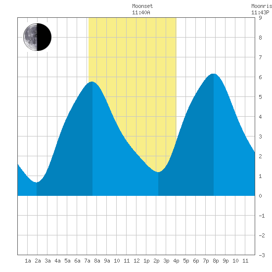 Gardiner tide chart for Sunday, December 26, 2021