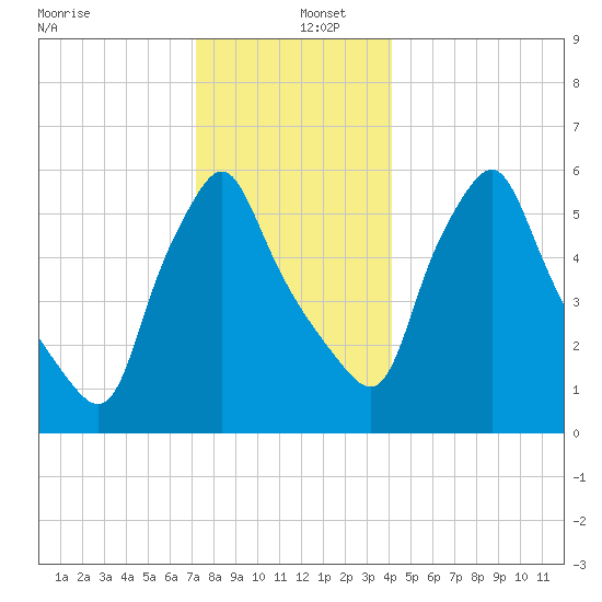 Gardiner tide chart for Monday, December 27, 2021