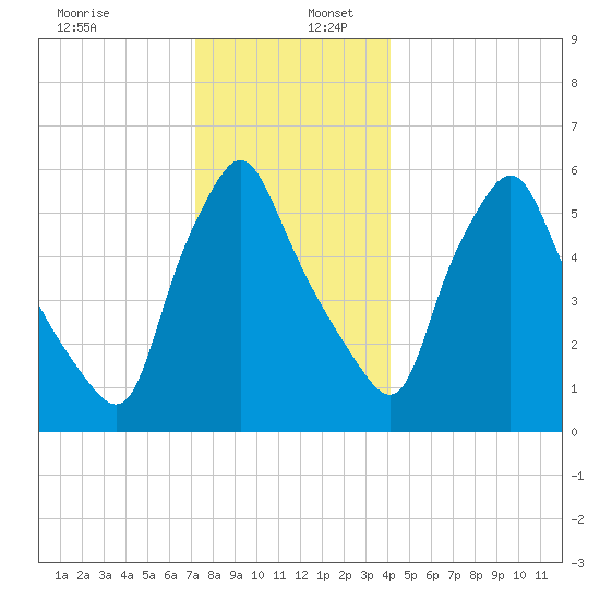 Gardiner tide chart for Tuesday, December 28, 2021