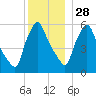 Gardiner tide chart for Tuesday, December 28, 2021