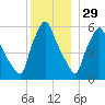 Gardiner tide chart for Wednesday, December 29, 2021