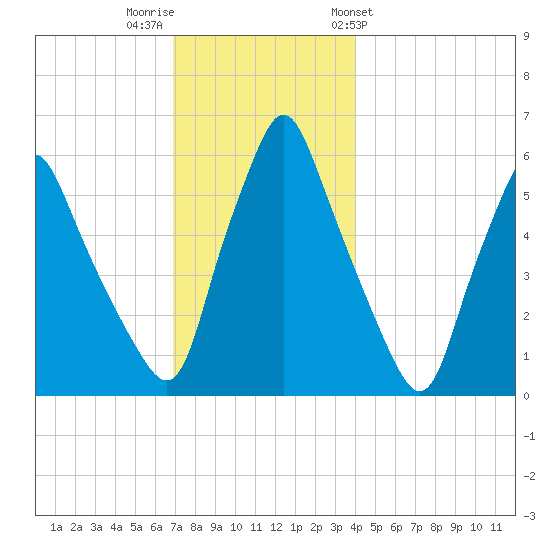 Gardiner tide chart for Thursday, December 2, 2021