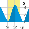 Gardiner tide chart for Thursday, December 2, 2021