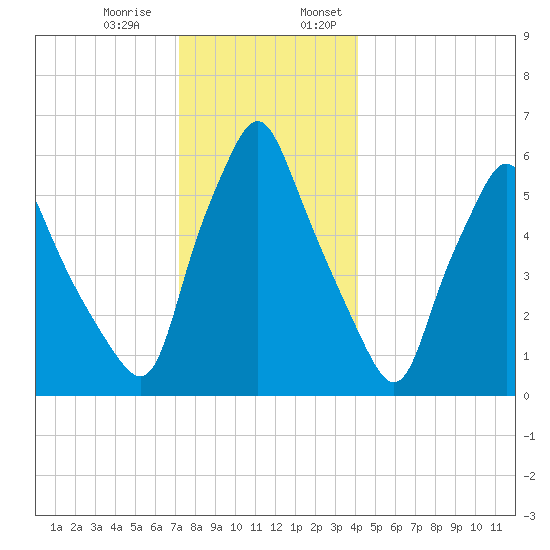 Gardiner tide chart for Thursday, December 30, 2021