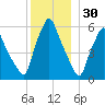 Gardiner tide chart for Thursday, December 30, 2021