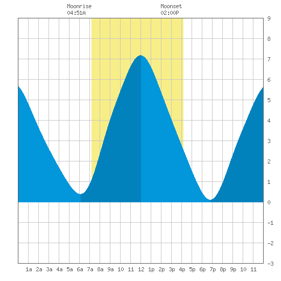 Gardiner tide chart for Friday, December 31, 2021