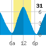 Gardiner tide chart for Friday, December 31, 2021