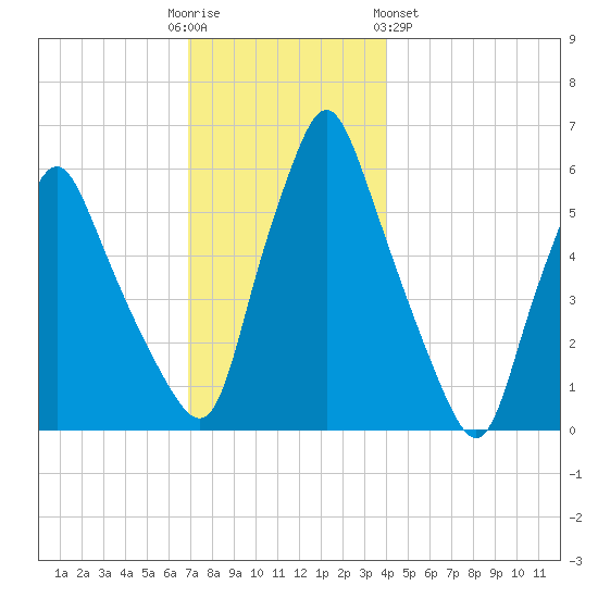 Gardiner tide chart for Friday, December 3, 2021