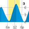 Gardiner tide chart for Friday, December 3, 2021