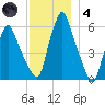 Gardiner tide chart for Saturday, December 4, 2021