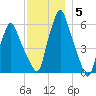 Gardiner tide chart for Sunday, December 5, 2021