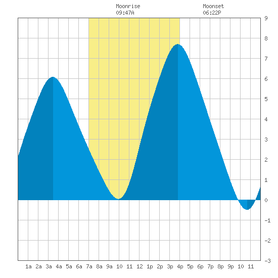 Gardiner tide chart for Monday, December 6, 2021