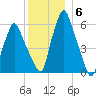 Gardiner tide chart for Monday, December 6, 2021
