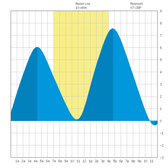 Gardiner tide chart for Tuesday, December 7, 2021