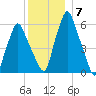 Gardiner tide chart for Tuesday, December 7, 2021