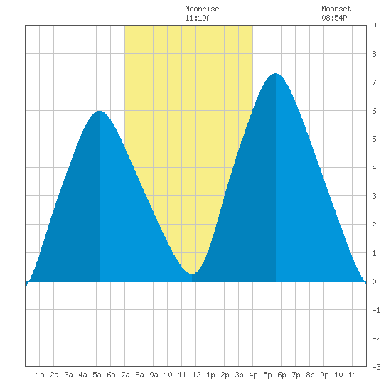 Gardiner tide chart for Wednesday, December 8, 2021