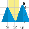 Gardiner tide chart for Thursday, December 9, 2021