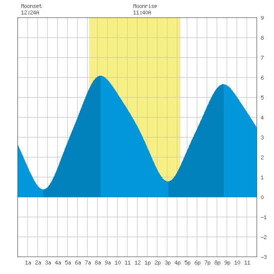 Gardiner tide chart for Monday, January 10, 2022
