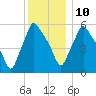 Gardiner tide chart for Monday, January 10, 2022